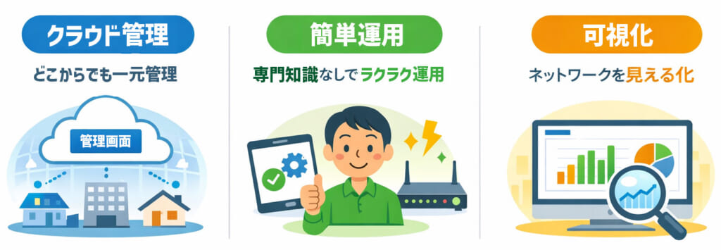 ネットワーク管理の3つの利点、「クラウド管理(どこからでも一元管理)」「簡単運用(専門知識なしでラクラク運用)」「可視化(ネットワークの可視化)」