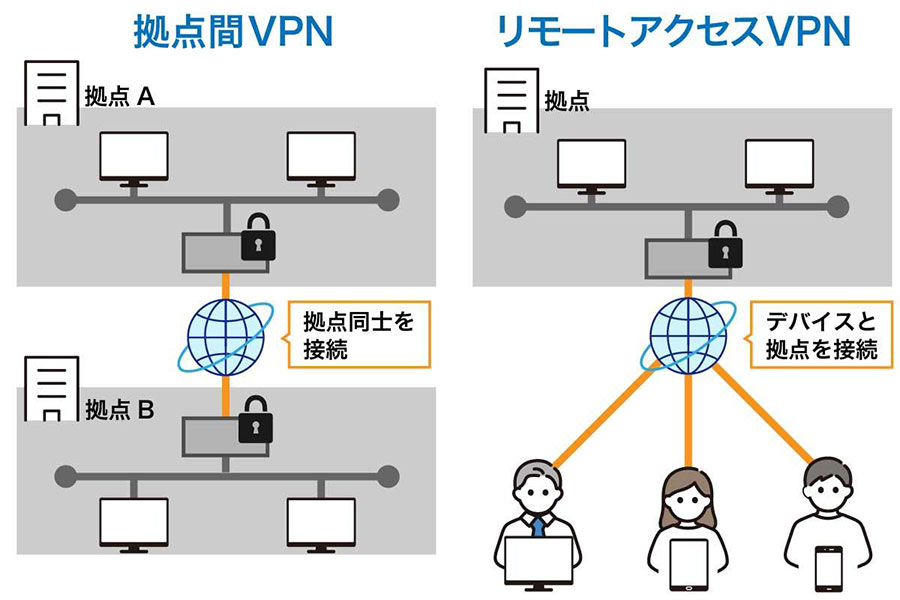 拠点間VPNとリモートアクセスVPNの違い
