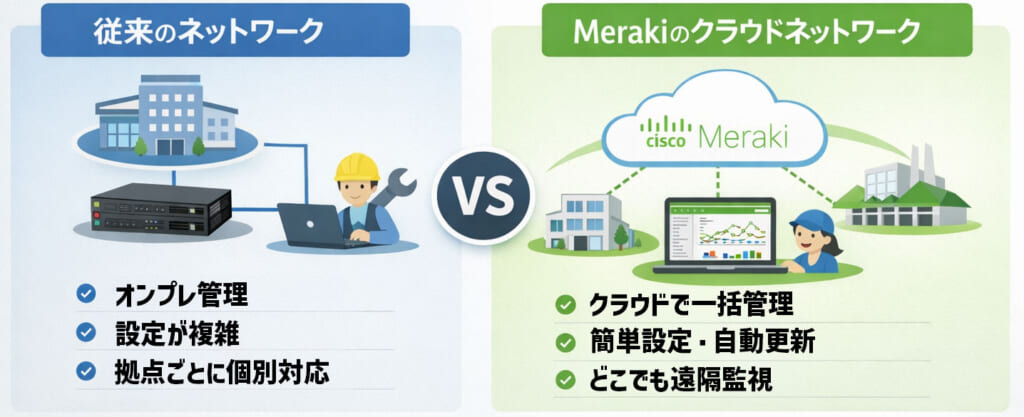 従来ネットワークとCisco Meraki クラウドネットワークとの違い。従来ネットワークは、オンプレ管理、設定が複雑、拠点ごとに個別対応ですが、Merakiクラウドネットワークは、クラウドで一括管理、簡単設定・自動更新、どこでも遠隔監視が可能です。